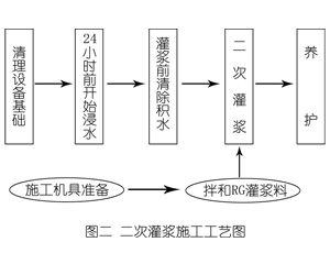 纳溪灌浆料施工工艺—文字完整版